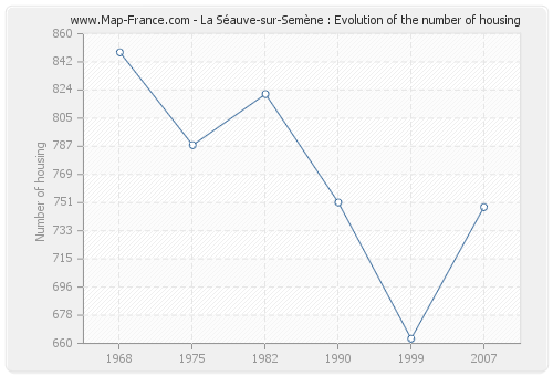 La Séauve-sur-Semène : Evolution of the number of housing